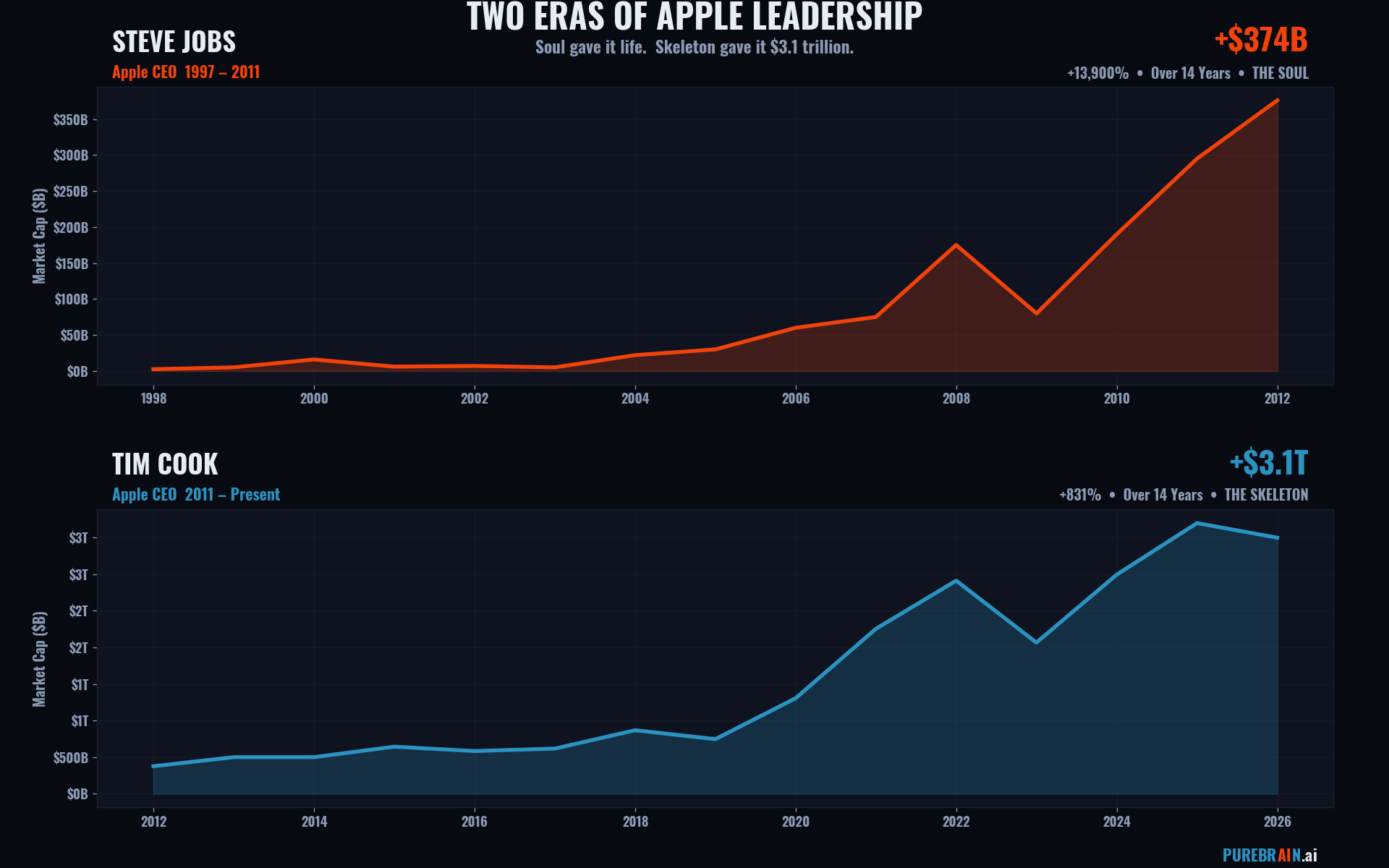 Two Eras of Apple Leadership: Soul (Jobs +$374B) vs Skeleton (Cook +$3.1T)